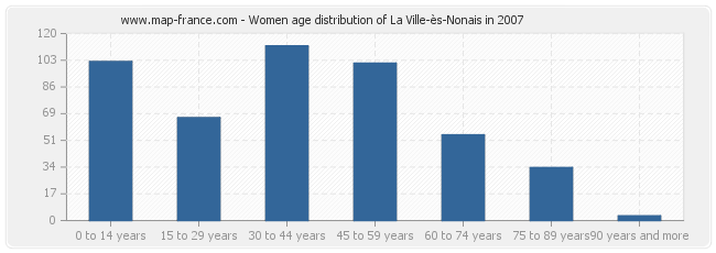 Women age distribution of La Ville-ès-Nonais in 2007
